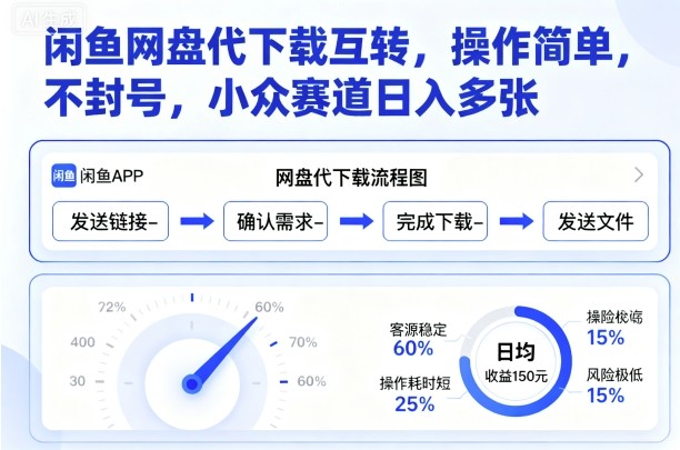 闲鱼网盘代下载互转，操作简单，不封号，小众赛道日入多张-风口项目网_项目资源_网络赚钱副业分享_创业项目_兼职副业_中创网_抖音教程